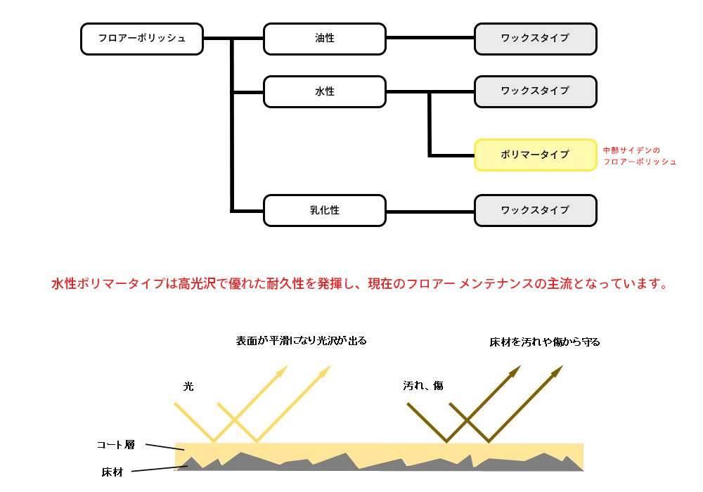 フロアーポリッシュの種類