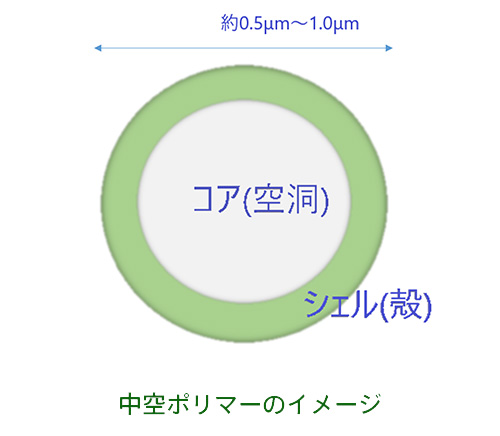 中空ポリマーのイメージ